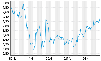 Chart Cleveland-Cliffs Inc. - 1 mois