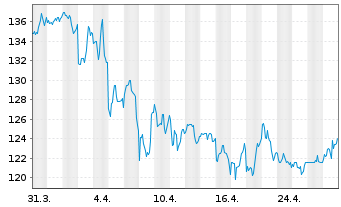 Chart Clorox Co., The - 1 Month