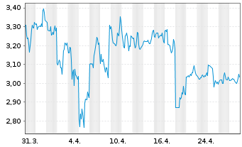 Chart Clover Health Inv. Corp. - 1 mois