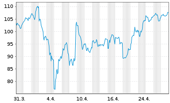 Chart Cloudflare Inc. - 1 Month