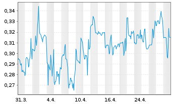 Chart Co-Diagnostics Inc. - 1 mois