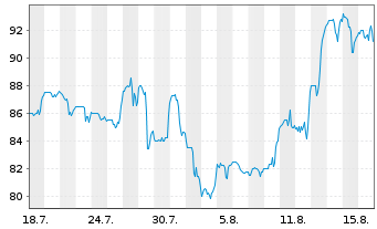 Chart Coastal Finl. Corp. - 1 Monat