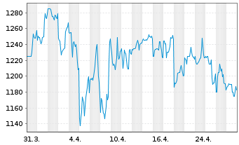 Chart Coca-Cola Consolidated Inc. - 1 Month