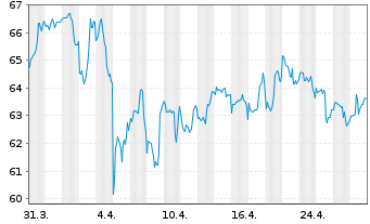 Chart Coca-Cola Co., The - 1 mois