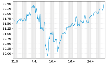 Chart Coca-Cola Co., The DL-Notes 2019(19/29) - 1 mois