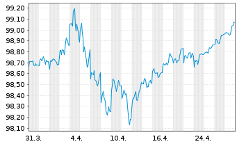 Chart Coca-Cola Co., The DL-Notes 2020(20/27) - 1 Month