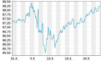 Chart Coca-Cola Co., The DL-Notes 2020(20/30) - 1 mois