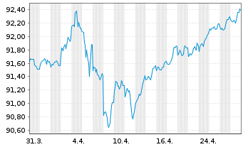 Chart Coca-Cola Co., The DL-Notes 2020(20/28) - 1 mois