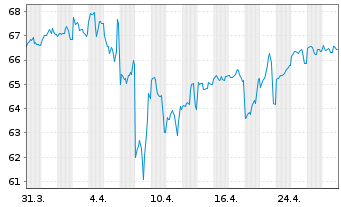 Chart Coca-Cola Co., The DL-Notes 2021(21/51) - 1 Month