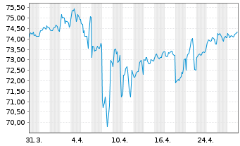 Chart Coca-Cola Co., The DL-Notes 2021(21/41) - 1 Month