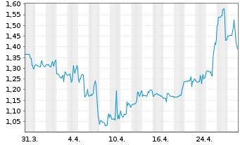 Chart Cocrystal Pharma Inc. - 1 mois