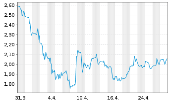 Chart Codexis Inc. - 1 Month