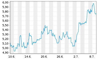 Chart Coeur Mining Inc. - 1 Month
