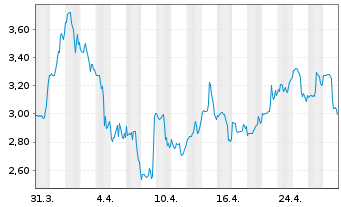 Chart Coffee Holding Co. Inc. - 1 Month