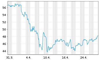 Chart Cogent Communications Grp Inc. - 1 Month