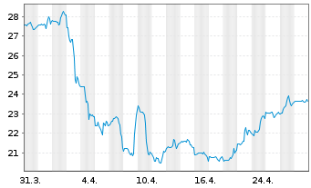 Chart Cognex Corp. - 1 mois