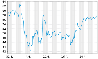 Chart Coherent Corp. - 1 mois