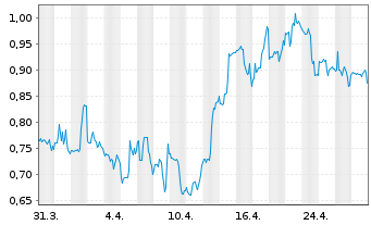 Chart Coherus Biosciences Inc. - 1 mois