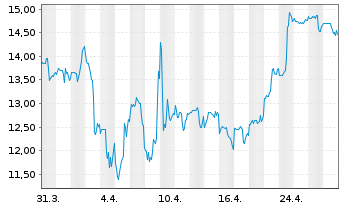 Chart Cohu Inc. - 1 Month