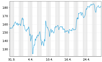 Chart Coinbase Global Inc. Cl.A - 1 Month