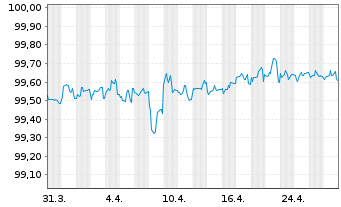 Chart Colgate-Palmolive Co. DL-Notes 2022(22/25) - 1 Month