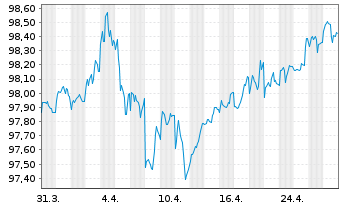 Chart Colgate-Palmolive Co. DL-Notes 2022(22/27) - 1 Month