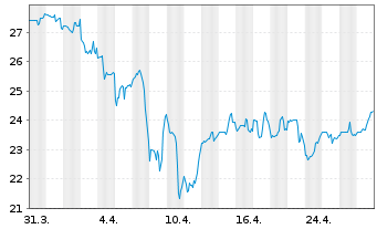 Chart Collegium Pharmaceutical Inc. - 1 Month