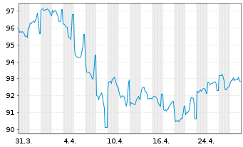 Chart Kolumbien, Republik DL-Bonds 2006(37) - 1 Month