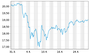 Chart Col.ETF T.II-Egsh.Em.Ma.Co.ETF - 1 Month