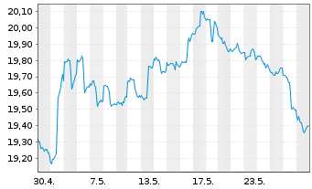 Chart Col.ETF T.II-Egsh.Em.Ma.Co.ETF - 1 Month