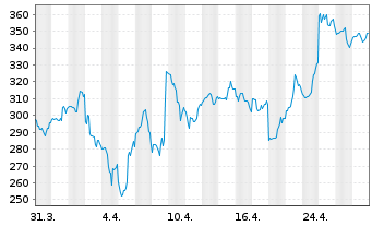 Chart Comfort Systems USA Inc. - 1 mois