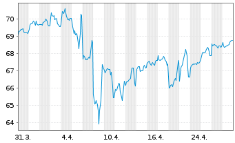 Chart Comcast Corp. DL-Notes 2019(19/50) - 1 mois