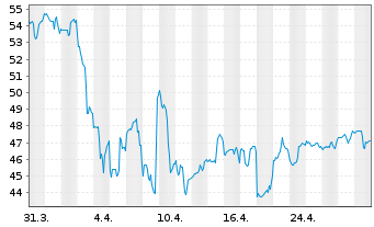 Chart Comerica Inc. - 1 mois