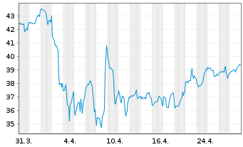 Chart Commercial Metals Co. - 1 mois