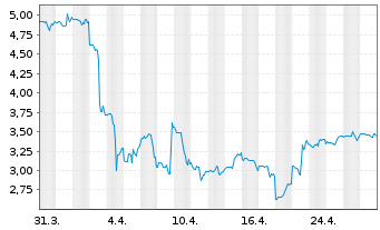 Chart Commscope Holding Co. Inc. - 1 mois