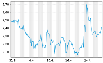 Chart Community Health Sys. Inc. - 1 Monat