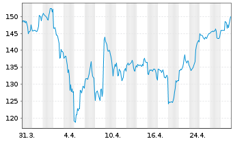 Chart Commvault Systems Inc. - 1 mois