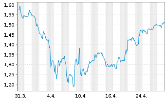 Chart Cia Siderurgica Nacional Spons.ADRs - 1 mois