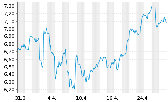 Chart Cia Paranaense En. Copel S.A. ADRs - 1 mois