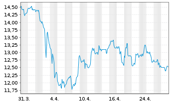 Chart Cia de Minas Buenaventura S.A. - 1 Month