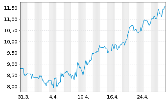 Chart Compass Minerals International - 1 Month