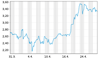 Chart Compass Pathways PLC (Spons.ADRs) - 1 mois