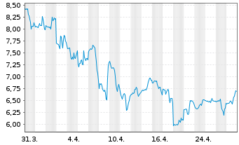 Chart Compass Inc. Cl.A - 1 mois