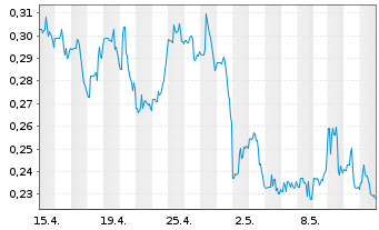 Chart Comstock Inc. - 1 mois