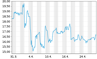 Chart Comstock Resources Inc. - 1 mois