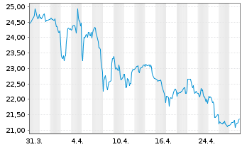 Chart ConAgra Brands Inc. - 1 Month