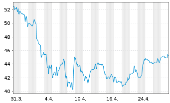 Chart Concentrix Corp. - 1 mois