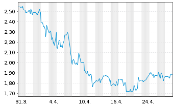 Chart Conduent Inc. - 1 Month