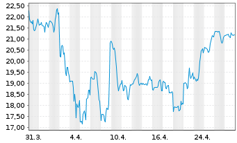 Chart Confluent Inc. Cl.A - 1 Month