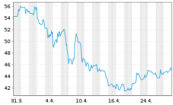 Chart Conmed Corp. - 1 Month